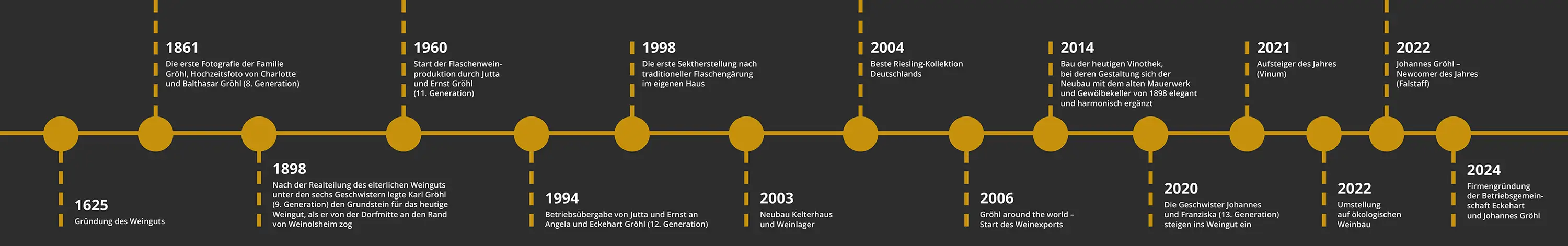 Zeitstrahl 400 Jahre Weingut Gröhl mit allen wichtigen Meilensteinen